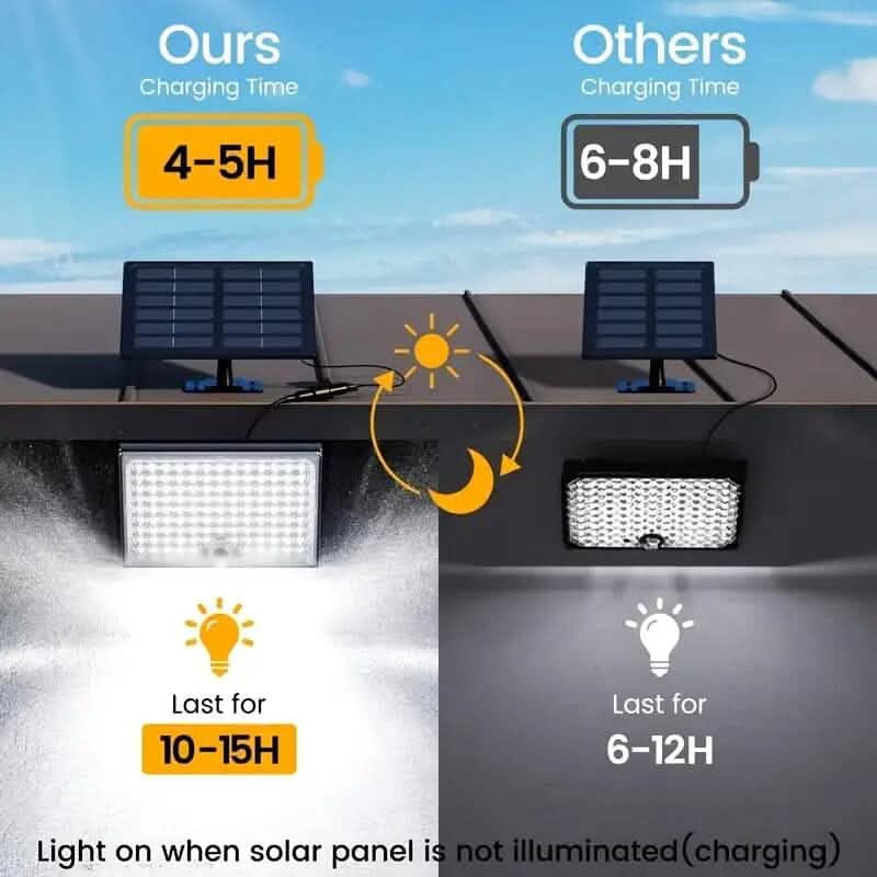 113 LED Cool White Floodlights Solar Motion Sensor Lights Outdoor Lighting - DailySale