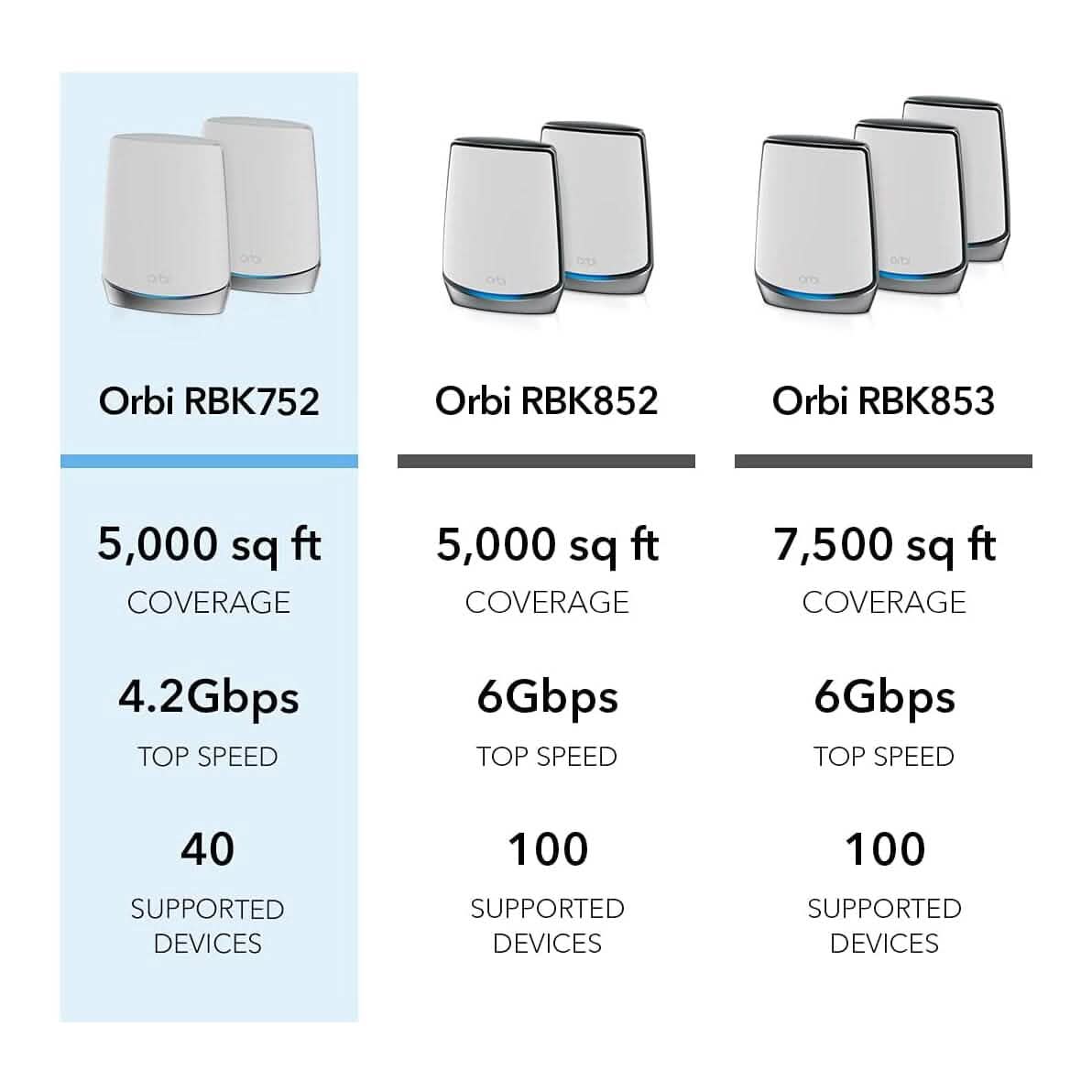 NETGEAR Orbi Whole Home Tri-band Mesh WiFi 6 System (RBK752) (Refurbished) Computer Accessories - DailySale