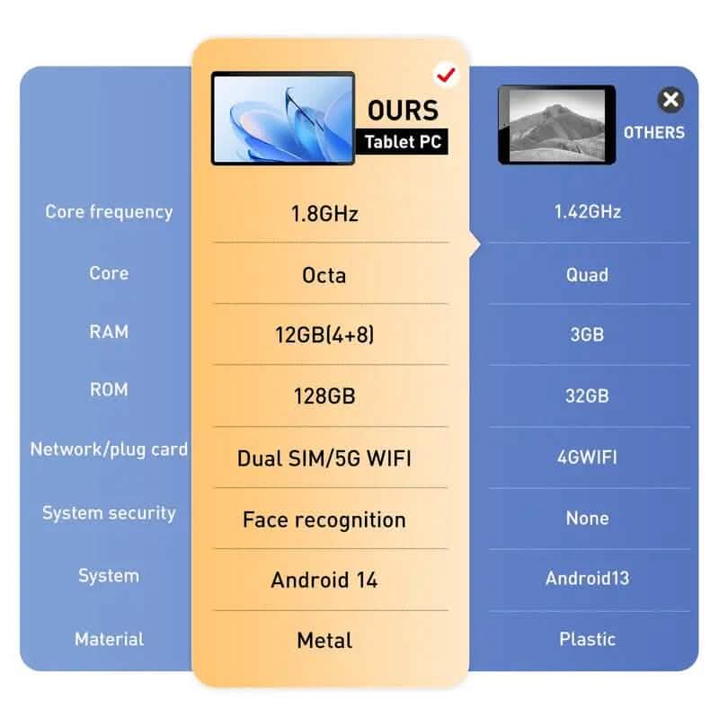 New Android 14 Tablet Powerful Octa-core T606 Processor 12GB RAM 128GB ROM Tablets - DailySale