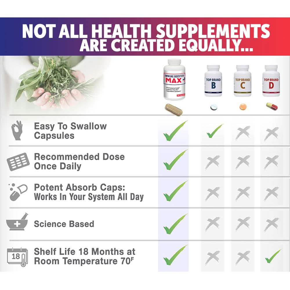 2-Pack: Immune Booster Max+ Supplement Wellness & Fitness - DailySale