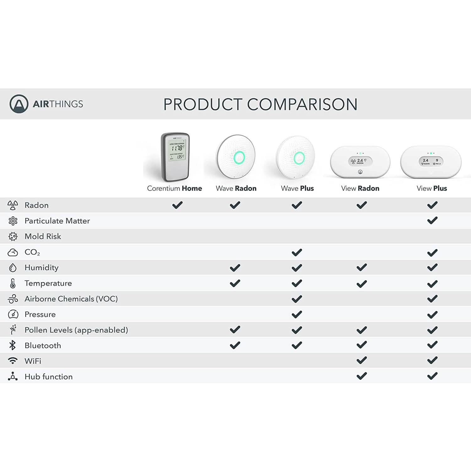 Airthings Corentium Home Radon Detector 223 Portable Everything Else - DailySale