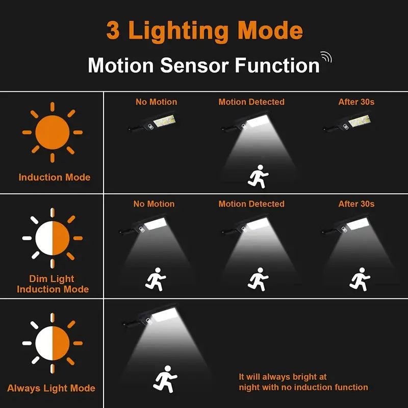 COB Solar Street Lights Remote Control Motion Sensor Security Wall Light with 3 Modes Outdoor Lighting - DailySale