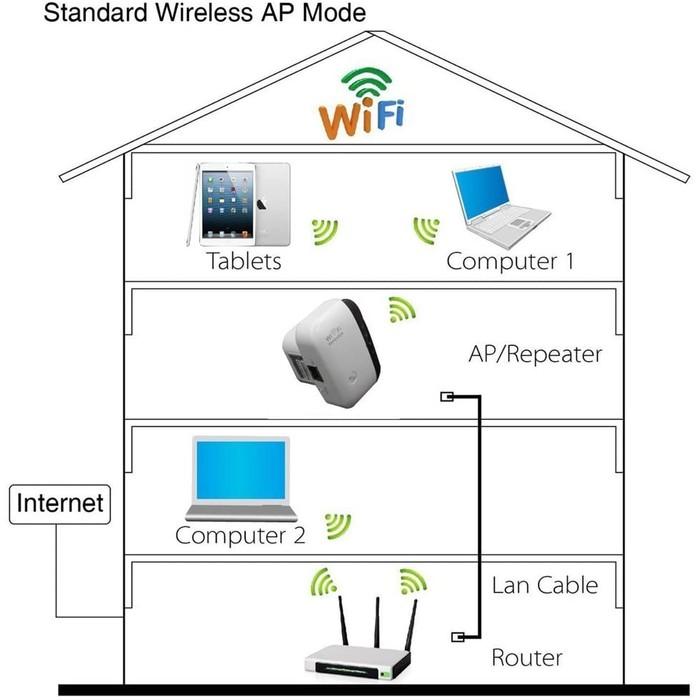 Wi-Fi Repeater Wireless Long Range Extender Amplifier Computer Accessories - DailySale